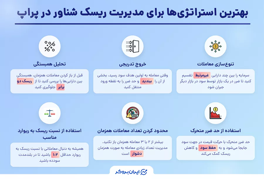 بهترین استراتژیها برای مدیریت ریسک شناور در پراپ