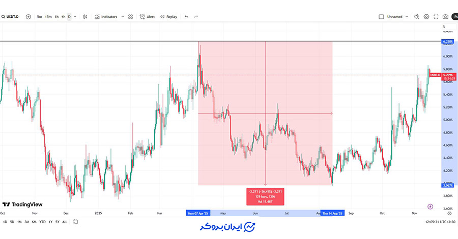 تکنیکال دامیننس تتر چیست
