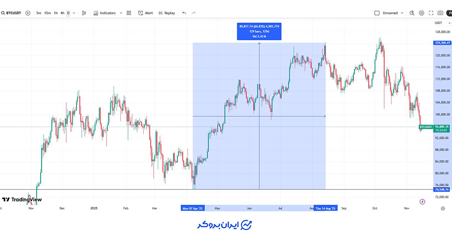 تکنیکال دامیننس تتر چیست
