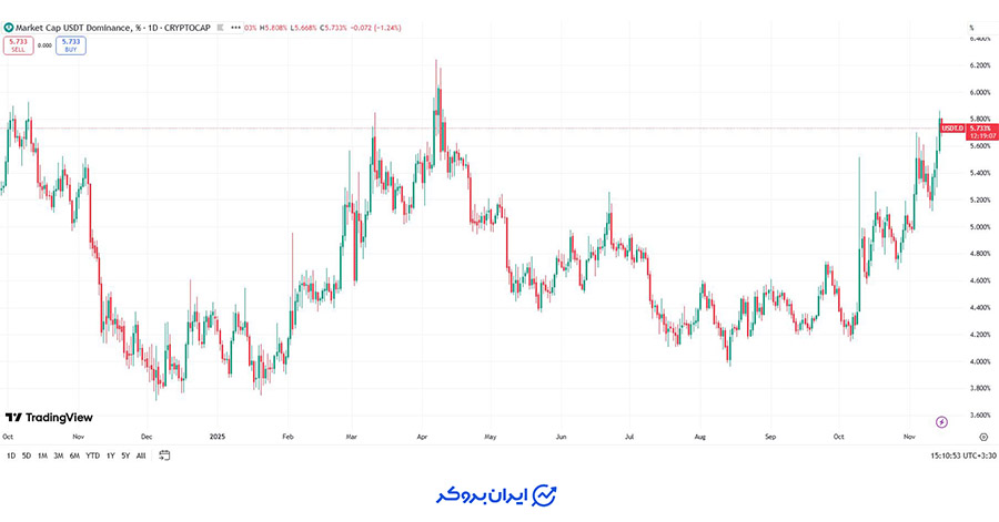 نحوه تحلیل دامیننس تتر