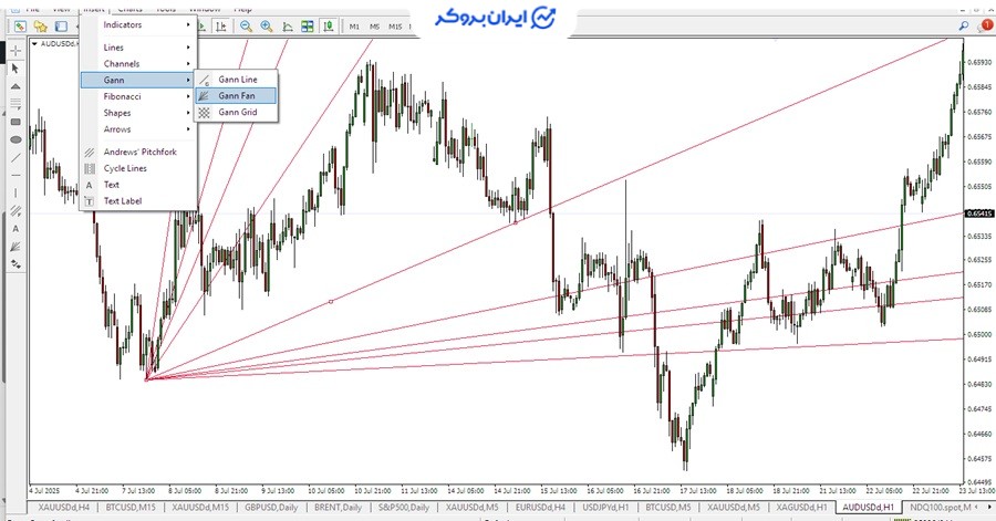 اندیکاتور Gann Fan در تریدینگ ویو