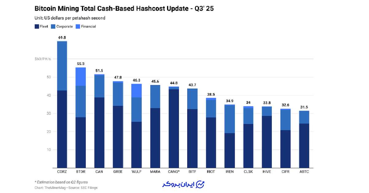 هزینه استخراج بیت کوین