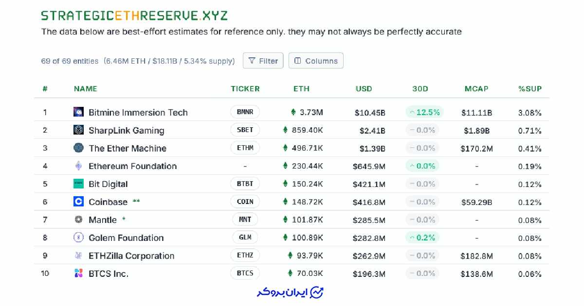 شرکت های دارنده بیت کوین