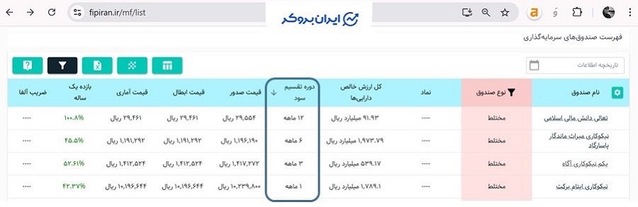 صندوق های مختلط با سود ماهانه