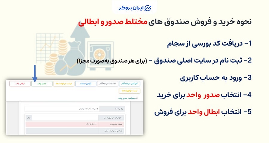 مراحل خرید صندوق صدور و ابطالی مختلط