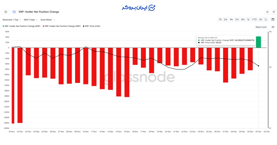 وضعیت آنچین داده های ریپل چگونه است؟