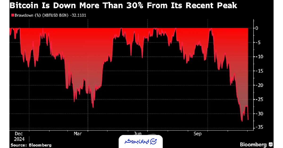 ریزش قیمت BTC