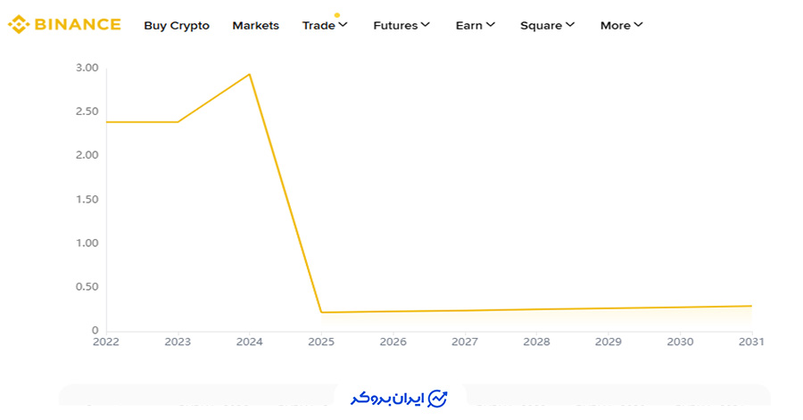پیش بینی آینده ارز dydx توسط بایننس