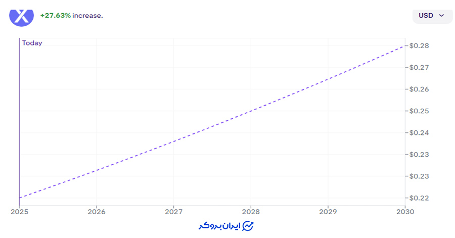 پیشبینی آینده ارز dydx توسط کراکن