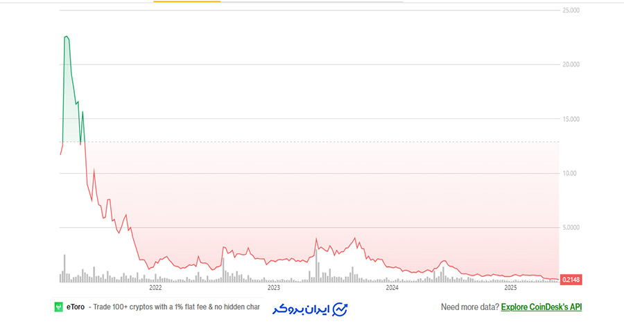 تاریخچه قیمت دی وای دی ایکس