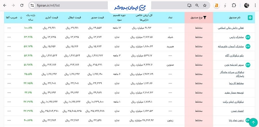 اسامی پرسودترین صندوق‌های مختلط در ایران